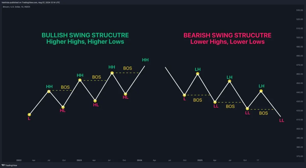 Break of Structure (BoS) im Trading erklärt - Definition (2025) bildhafte darstellung von einem break of structure im trading in verbindung eines bärischen und bullischen marktes
