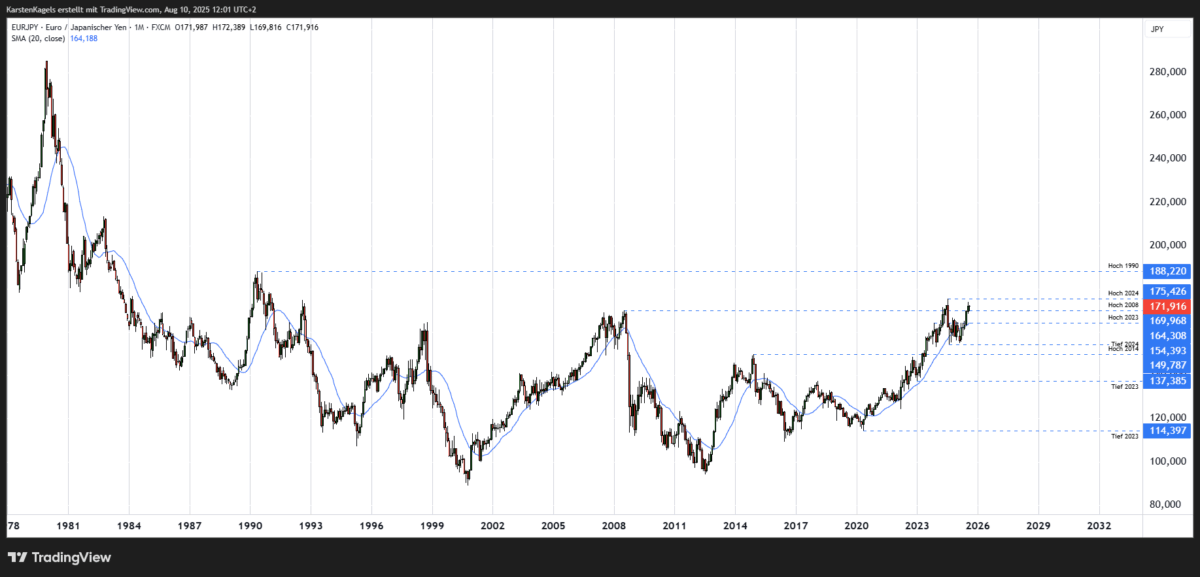 EUR/JPY Kursprognose und Technische Analyse – wie geht es weiter mit dem Euro/Japanischen Yen? EURJPY Prognose langfristig