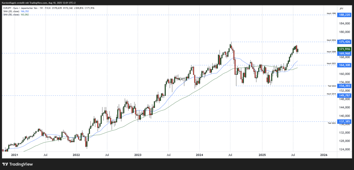 EUR/JPY Kursprognose und Technische Analyse – wie geht es weiter mit dem Euro/Japanischen Yen? Mittelfristige Kursprognose EUR/JPY