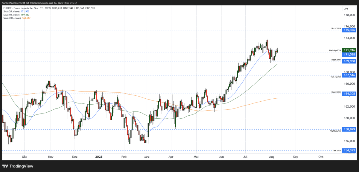 EUR/JPY Kursprognose und Technische Analyse – wie geht es weiter mit dem Euro/Japanischen Yen? Kurzfristige Euro Yen Kursprognose