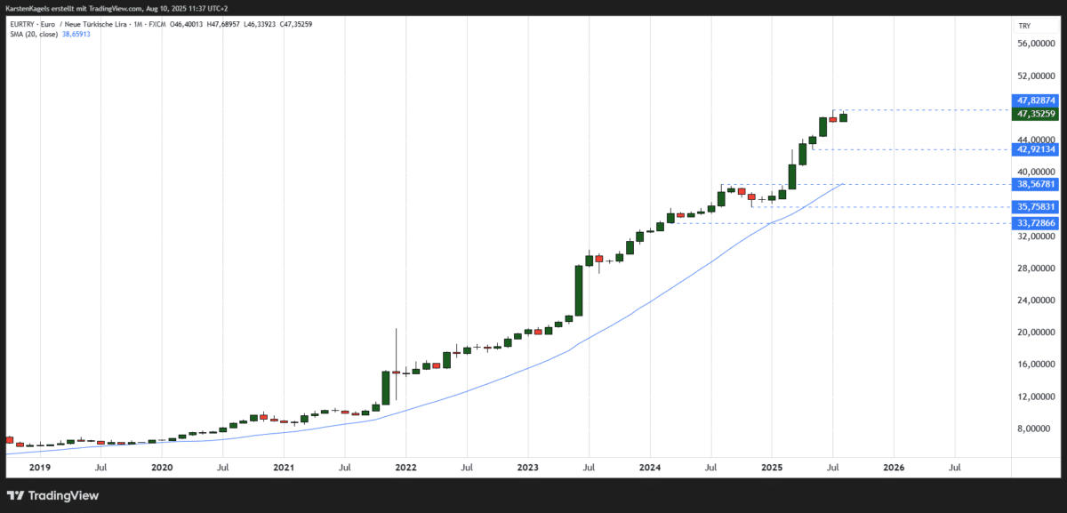EUR/TRY Kursprognose und Technische Analyse - wie geht es weiter mit dem Euro/Türkische Lira? EUR/TRY langfristige Kursprognose - intakter Aufwärtstrend