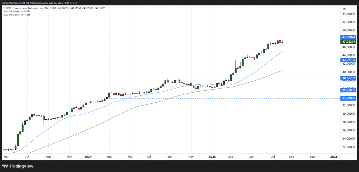 EUR/TRY Kursprognose und Technische Analyse - wie geht es weiter mit dem Euro/Türkische Lira? Euro Türkische Lira Kursprognose mittelfristig