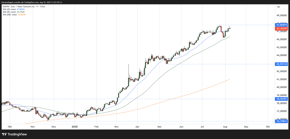 EUR/TRY Kursprognose und Technische Analyse - wie geht es weiter mit dem Euro/Türkische Lira? EURTRY 2025 08 10 11 43 15