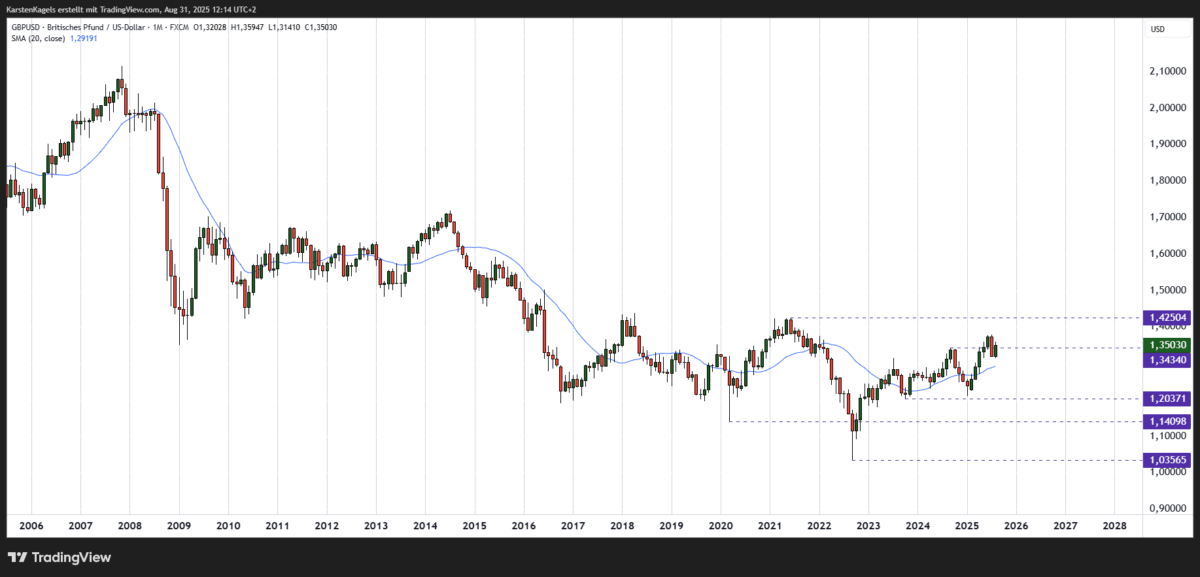 GBP/USD Kursprognose und Technische Analyse - wie geht es weiter mit dem Britischen Pfund/US-Dollar? GBPUSD langfristige Prognose - Kurs ringt um das 2024er Hoch