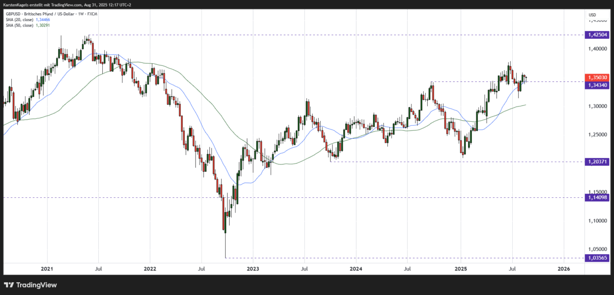 GBP/USD Kursprognose und Technische Analyse - wie geht es weiter mit dem Britischen Pfund/US-Dollar? GBP/USD Prognose und Chartanalyse im Wochenchart