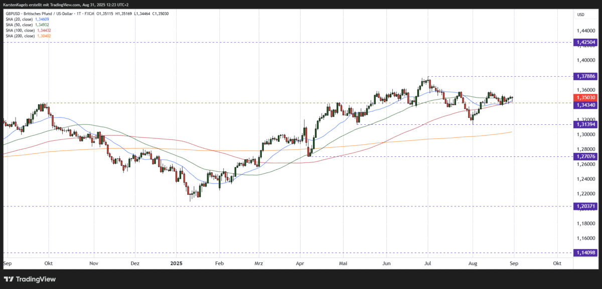 GBP/USD Kursprognose und Technische Analyse - wie geht es weiter mit dem Britischen Pfund/US-Dollar? Britisches Pfund / US-Dollar GBPUSD Kursprognose kurzfristig im Tageschart
