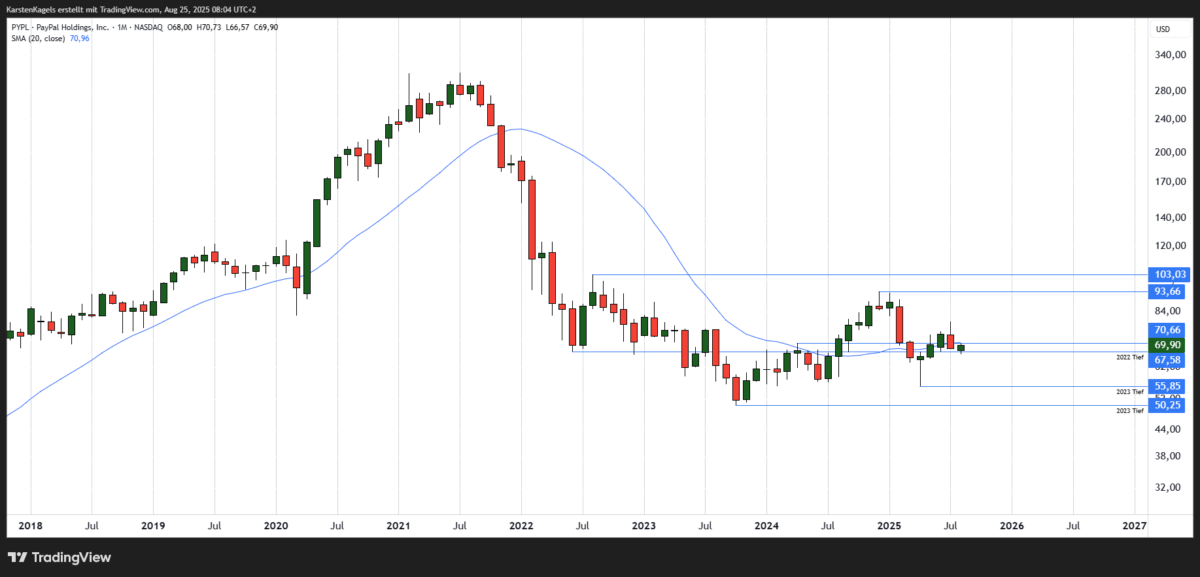Paypal Aktie Kursprognose, Kursziel und Chartanalyse (2025) paypal prognose langfristig