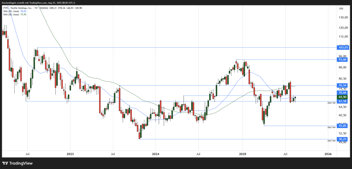 Paypal Aktie Kursprognose, Kursziel und Chartanalyse (2025) Paypal Aktie Prognose mittelfristig