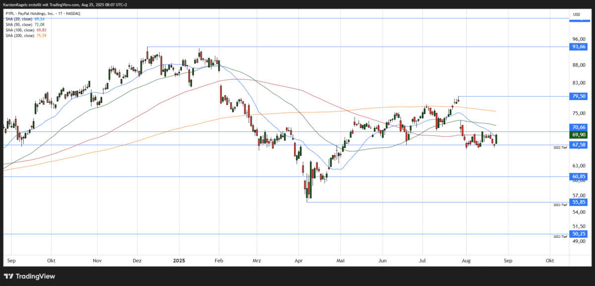 Paypal Aktie Kursprognose, Kursziel und Chartanalyse (2025) paypal aktie kurzfristige prognose
