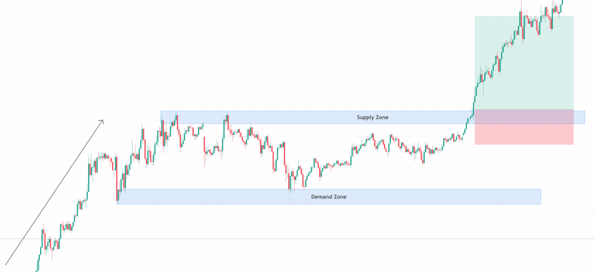 Supply and Demand Trading einfach erklärt (2025) supply and demand trading dargestellt als breakout strategie im kerzenchart