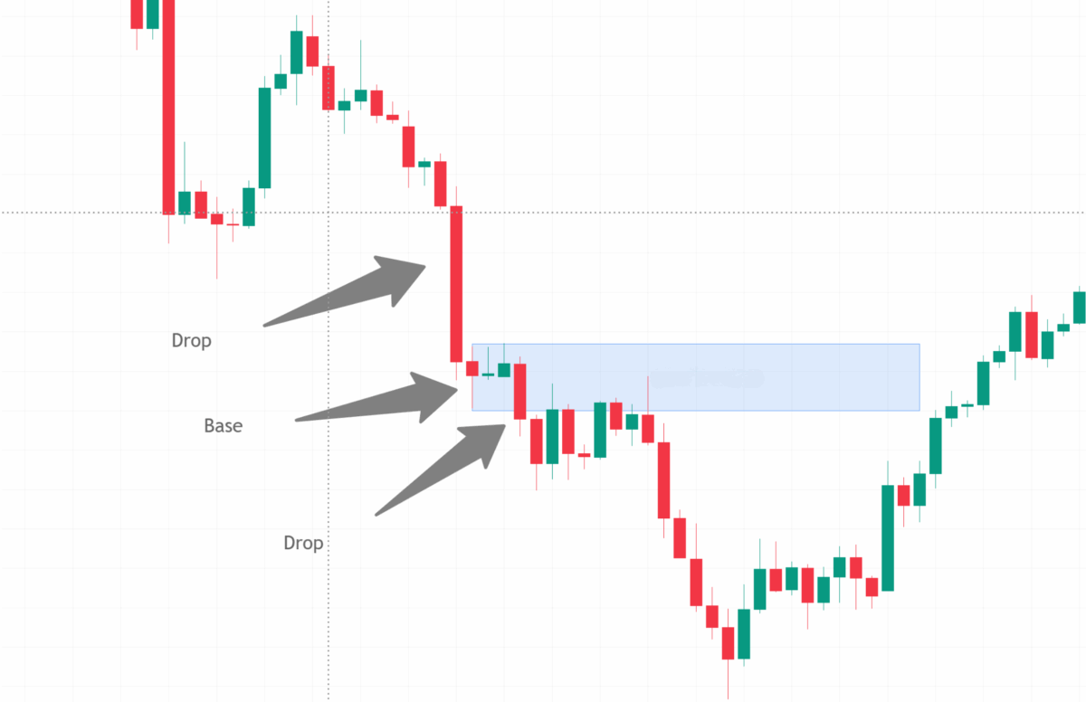 Supply and Demand Trading einfach erklärt (2025) supply and demand trading dargestellt als drop base rally formation im kerzenchart