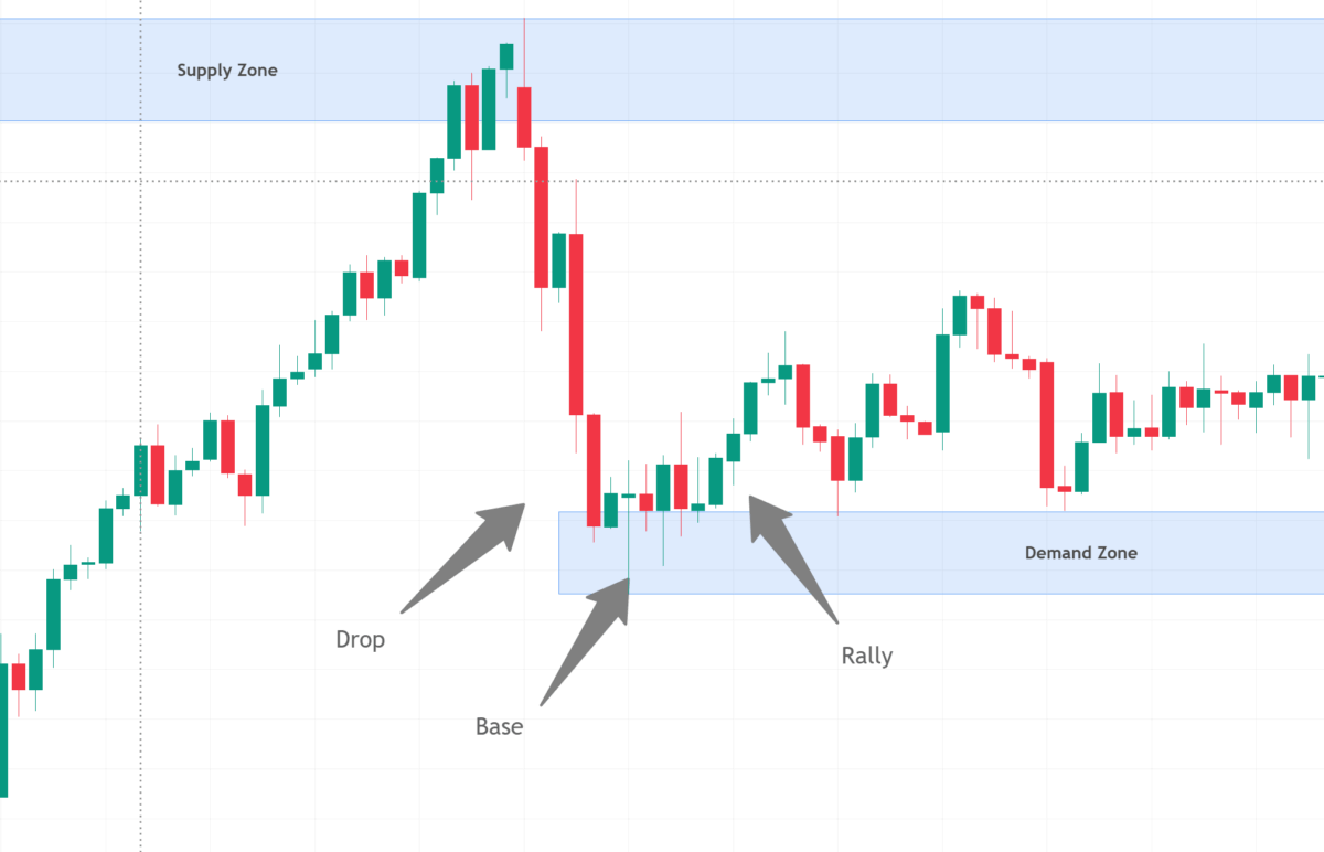 Supply and Demand Trading einfach erklärt (2025) supply and demand trading dargestellt als drop base rally formation im kerzenchart