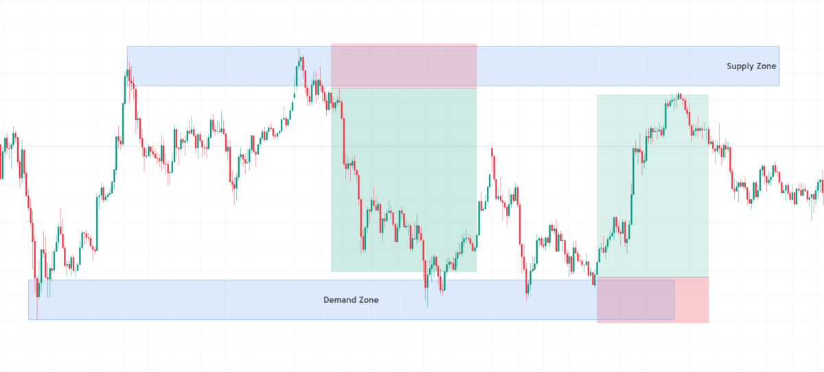 Supply and Demand Trading einfach erklärt (2025) supply and demand trading dargestellt in einer range als trading strategie im kerzenchart
