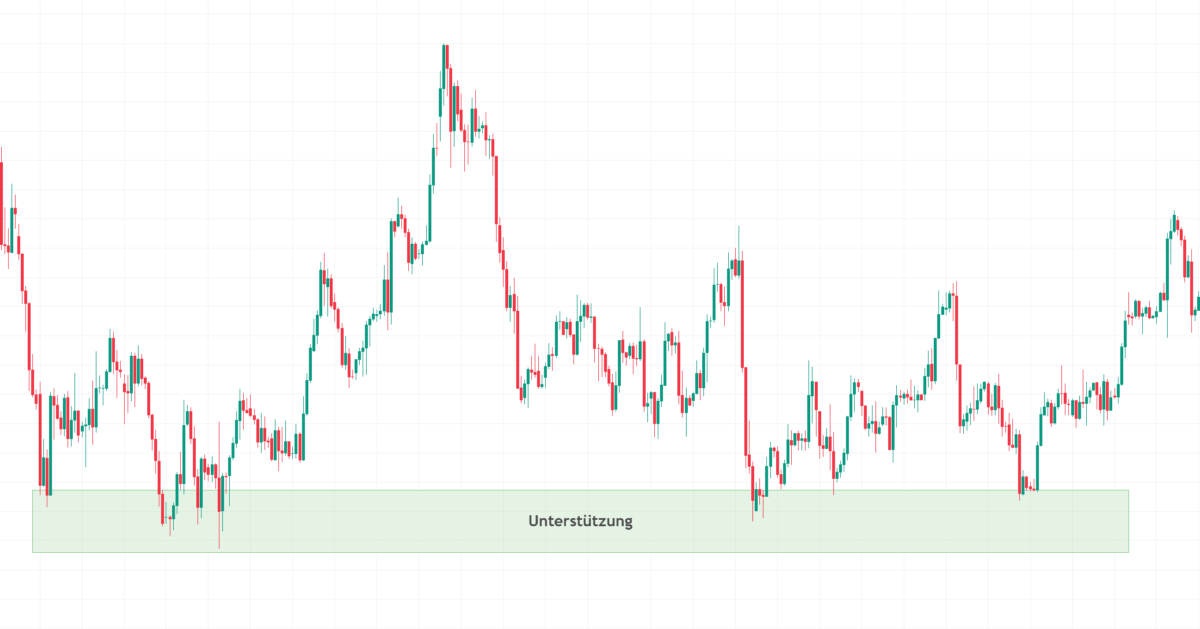Supply and Demand Trading einfach erklärt (2025) supply and demand trading im vergleich mit unterstützung und widerstand im kerzenchart