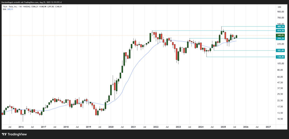 Tesla-Aktie Kursprognose, Kursziel und Chartanalyse (2025) Tesla Aktie Prognose langfristig im Monatschart