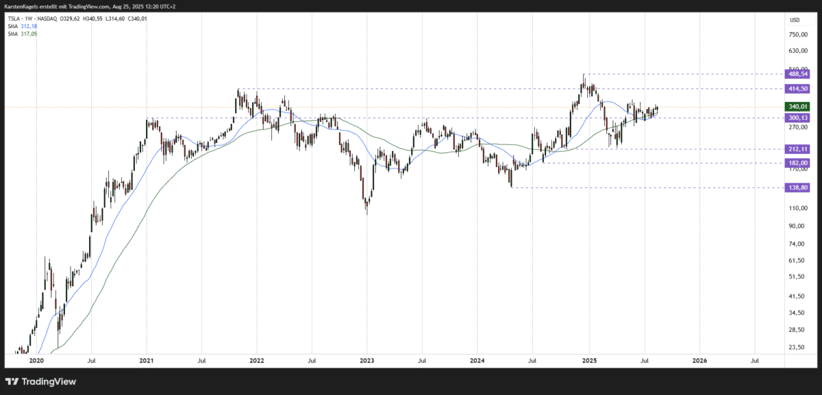Tesla-Aktie Kursprognose, Kursziel und Chartanalyse (2025) Tesla Aktie Prognose mittelfristig im Wochenchart