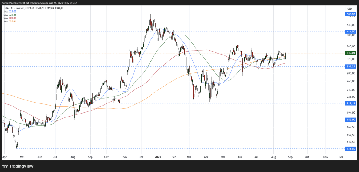 Tesla-Aktie Kursprognose, Kursziel und Chartanalyse (2025) Tesla Aktie Prognose kurzfristig