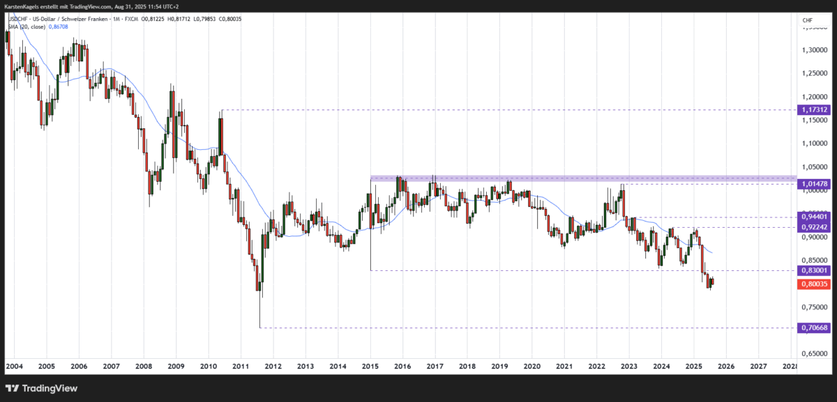 USD/CHF Kursprognose und Technische Analyse - wie geht es weiter mit dem US-Dollar/Schweizer Franken? USDCHF Prognose - Seitwärtsphase im Monatschart bricht nach unten aus