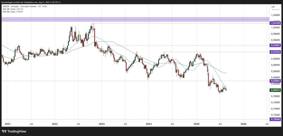 USD/CHF Kursprognose und Technische Analyse - wie geht es weiter mit dem US-Dollar/Schweizer Franken? USDCHF Kursprognose mittelfristig Wochenchart