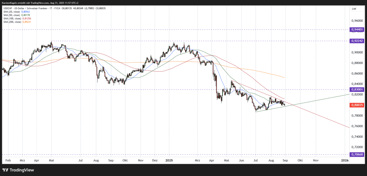 USD/CHF Kursprognose und Technische Analyse - wie geht es weiter mit dem US-Dollar/Schweizer Franken? US-Dollar Schweizer Franken USDCHF Kursprognose kurzfristig Tageschart