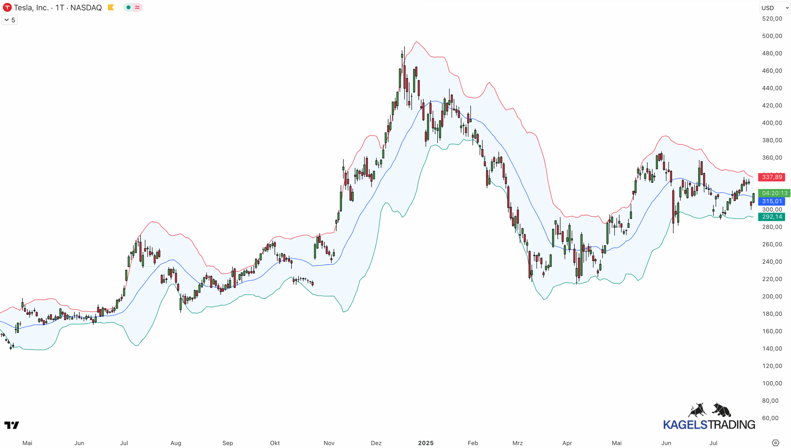 Trendfolgestrategien: So tradest du erfolgreich Trends (2025) Trendfolgestrategie mit Bollinger-Bänder auf der Tageschart von Tesla