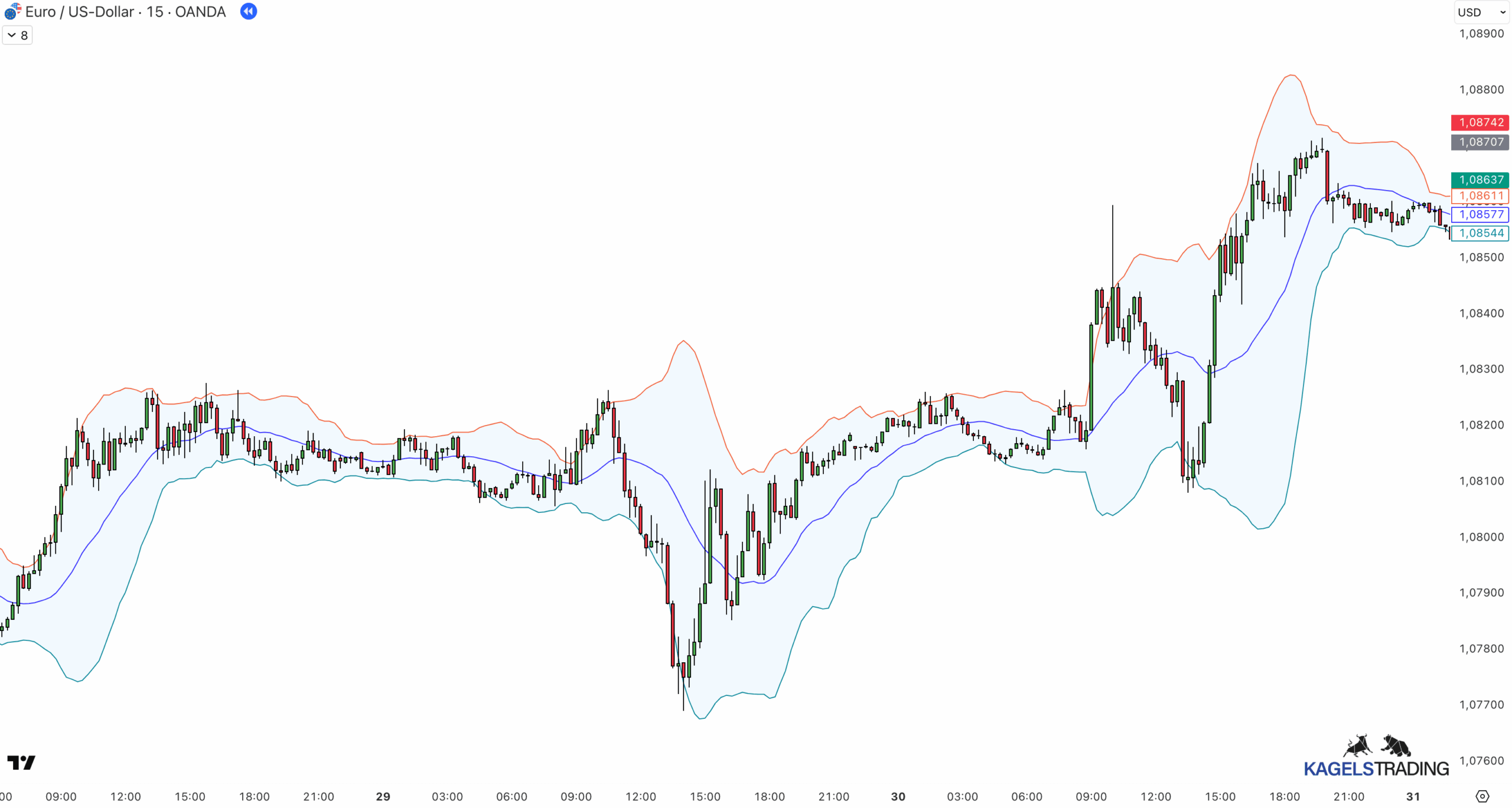Range Trading erklärt: Indikatoren, Strategien & praktische Anleitung (2025) Range Trading mit Bollinger Bändern