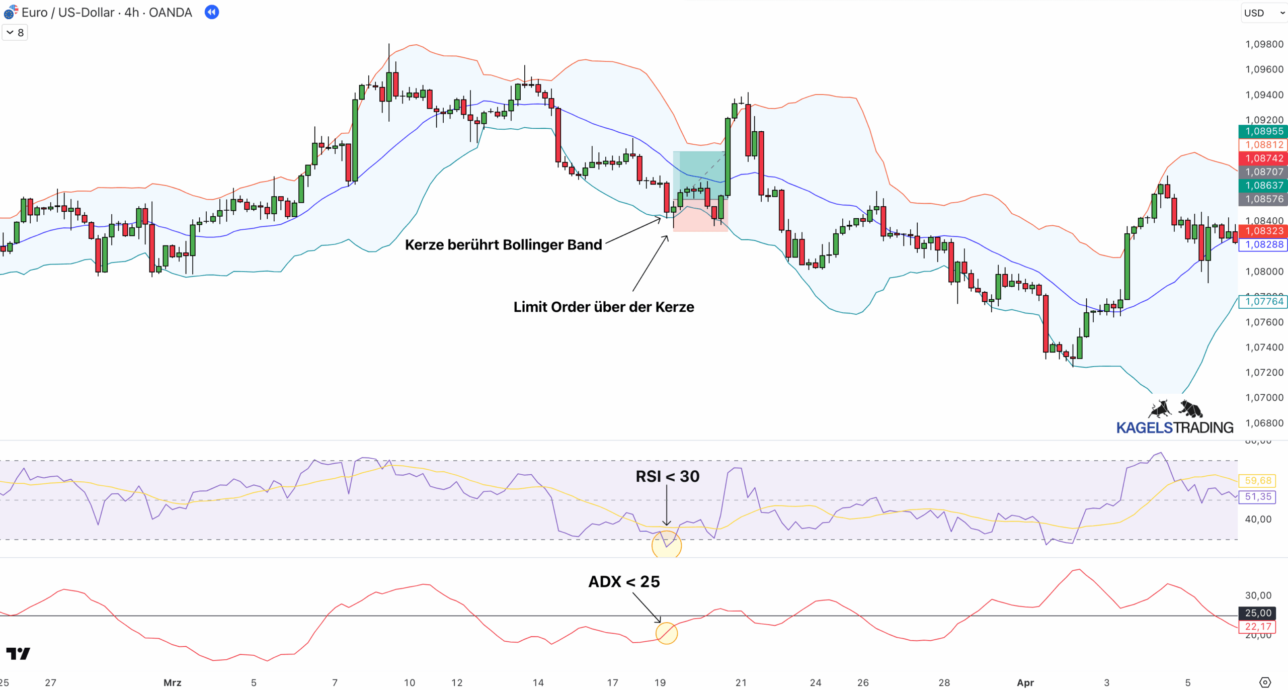 Range Trading erklärt: Indikatoren, Strategien & praktische Anleitung (2025) Beispiel eines Long Setups der RSI und Bollinger Band Strategie auf der 4h Chart von EUR/USD