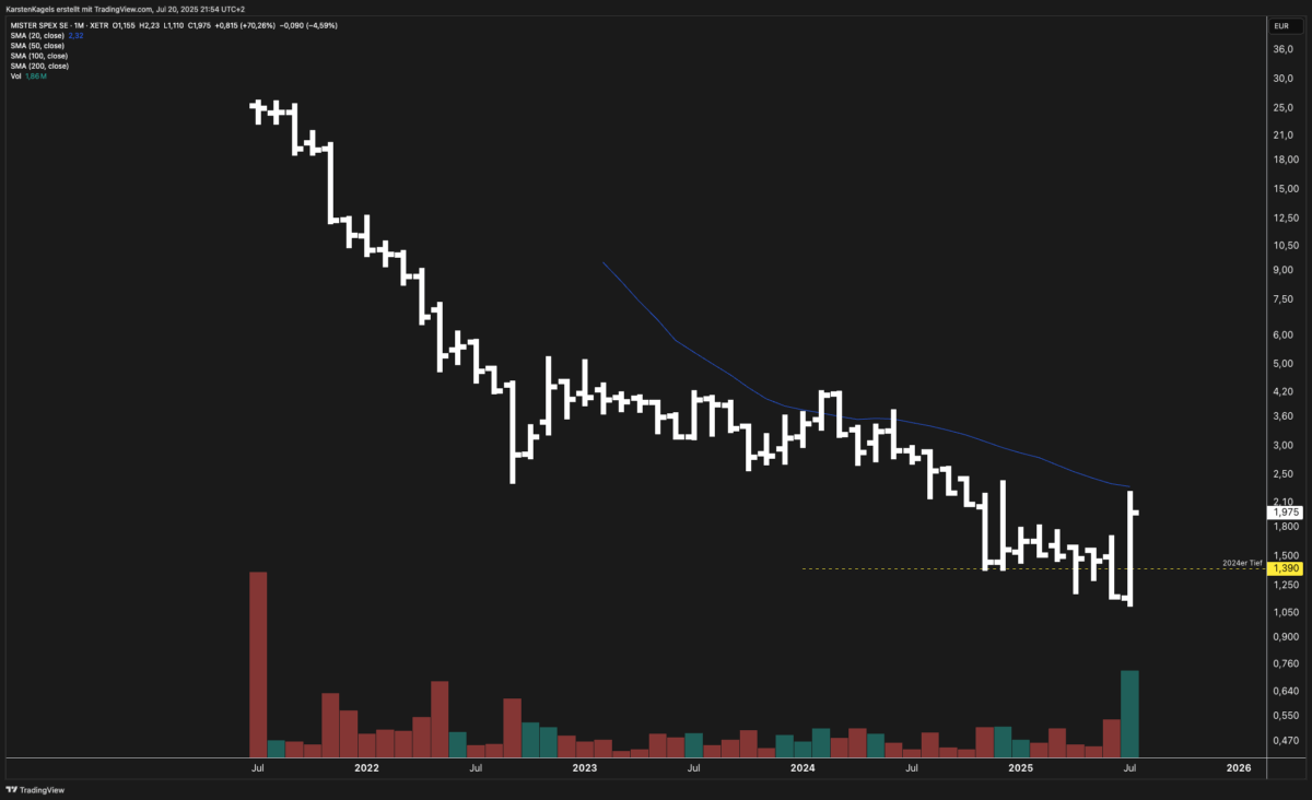 Mister Spex Aktie Prognose 2025: Technische Analyse und Kursziel nach der Trendwende MIster Spex Aktie Kursprognose