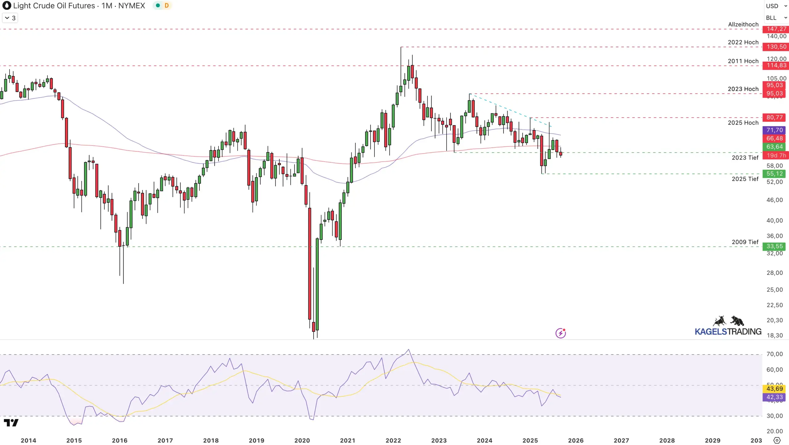 Ölpreisprognose und Ölpreisentwicklung aktuell - Chartanalyse & technische Analyse (2025) Langfristige Ölpreisprognose - 2030 - 2040 - 2050