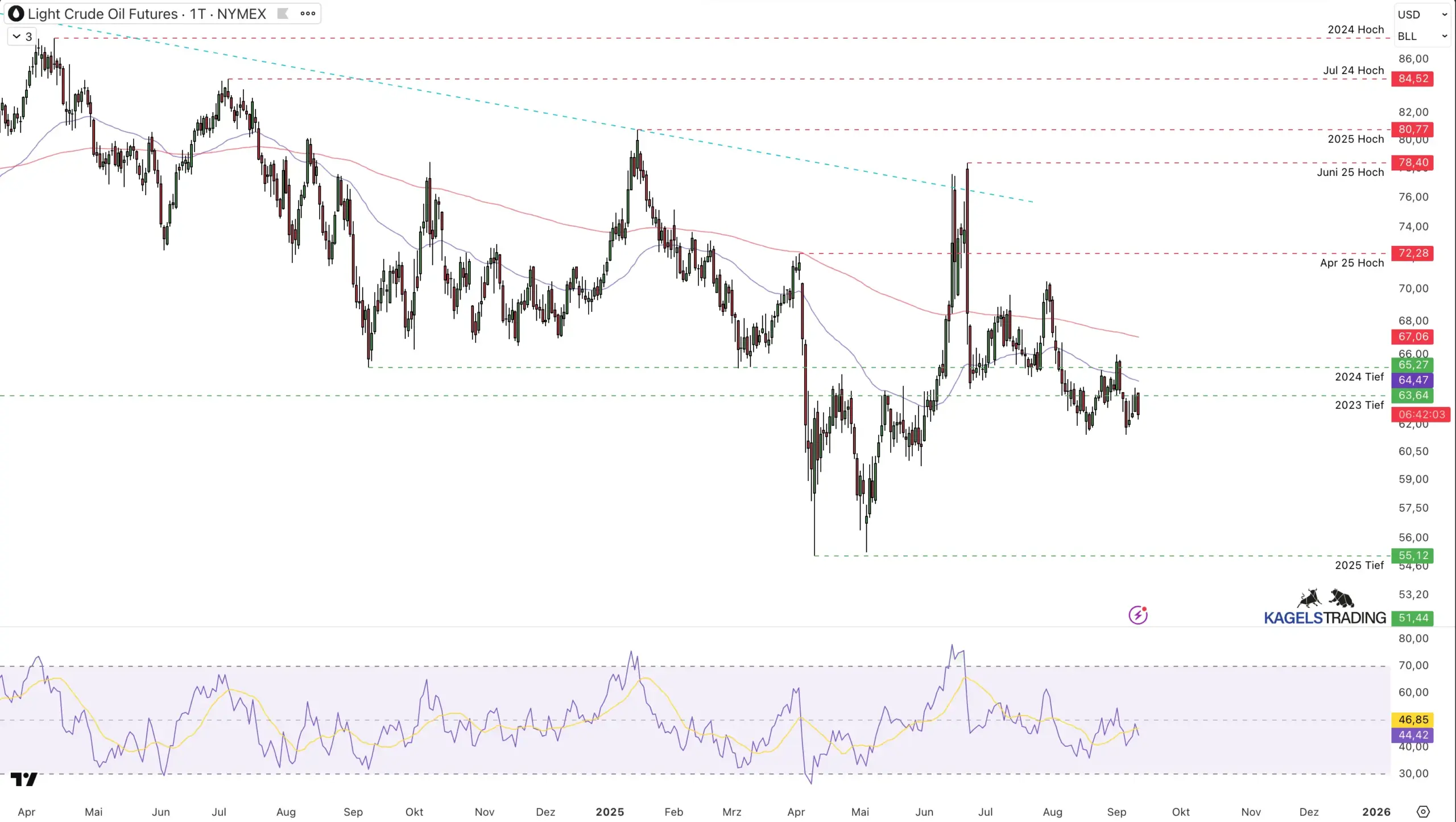 Ölpreisprognose und Ölpreisentwicklung aktuell - Chartanalyse & technische Analyse (2025) Kurzfristige Ölprognose für Juli 2025