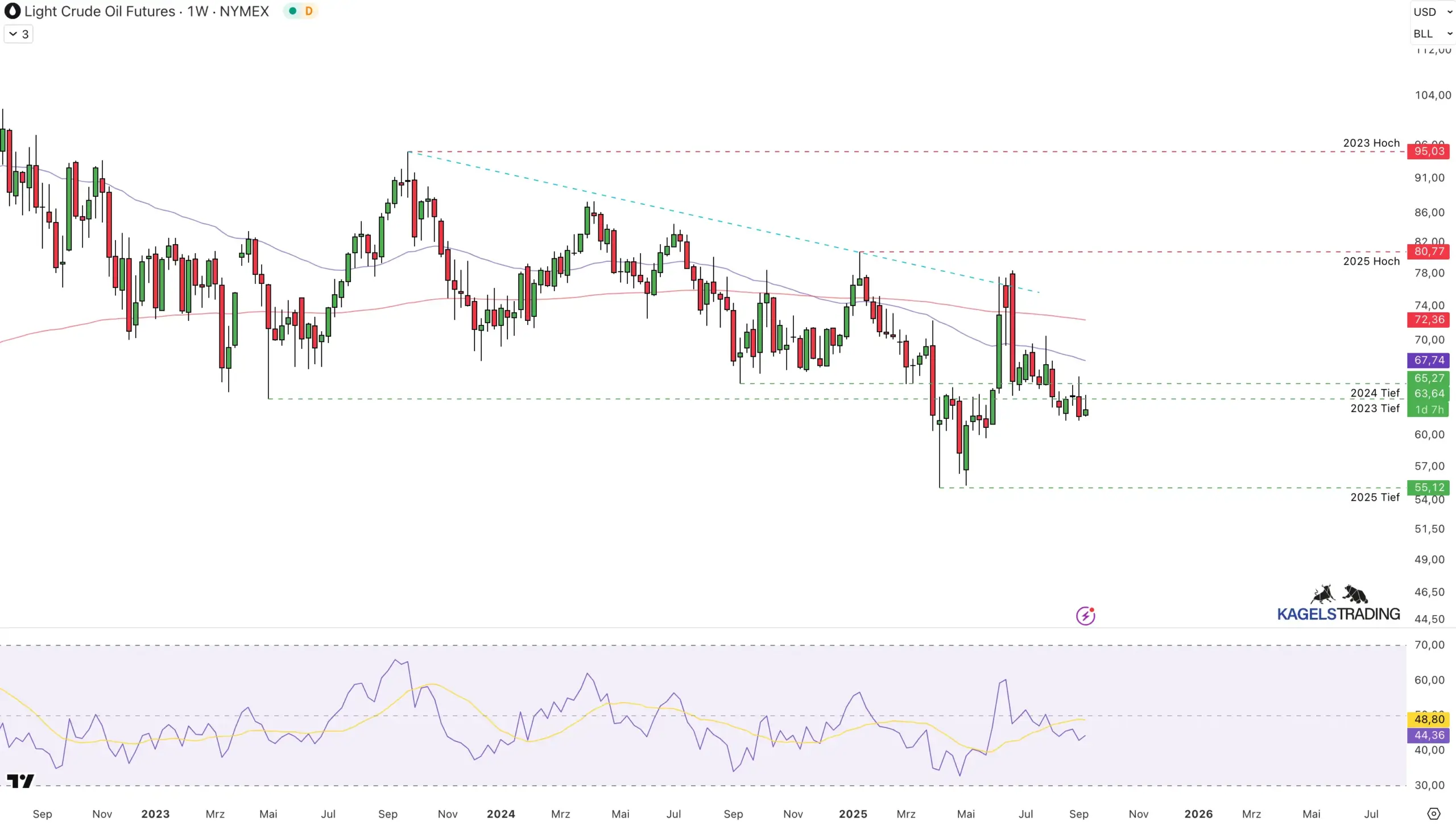 Ölpreisprognose und Ölpreisentwicklung aktuell - Chartanalyse & technische Analyse (2025) Mittelfristige Öl Prognose 2026