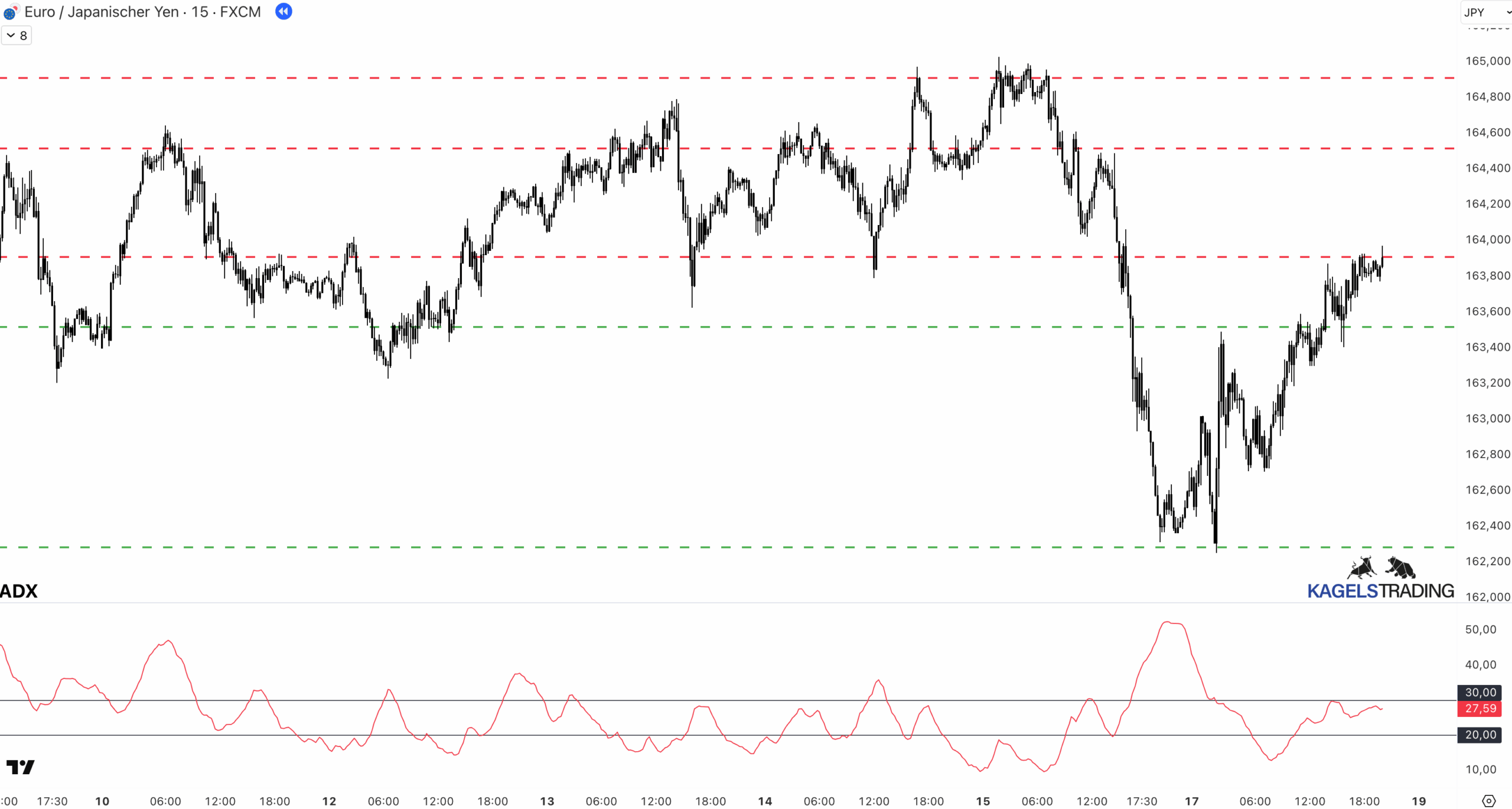 Range Trading erklärt: Indikatoren, Strategien & praktische Anleitung (2025) ADX mit Support und Resistance Linien