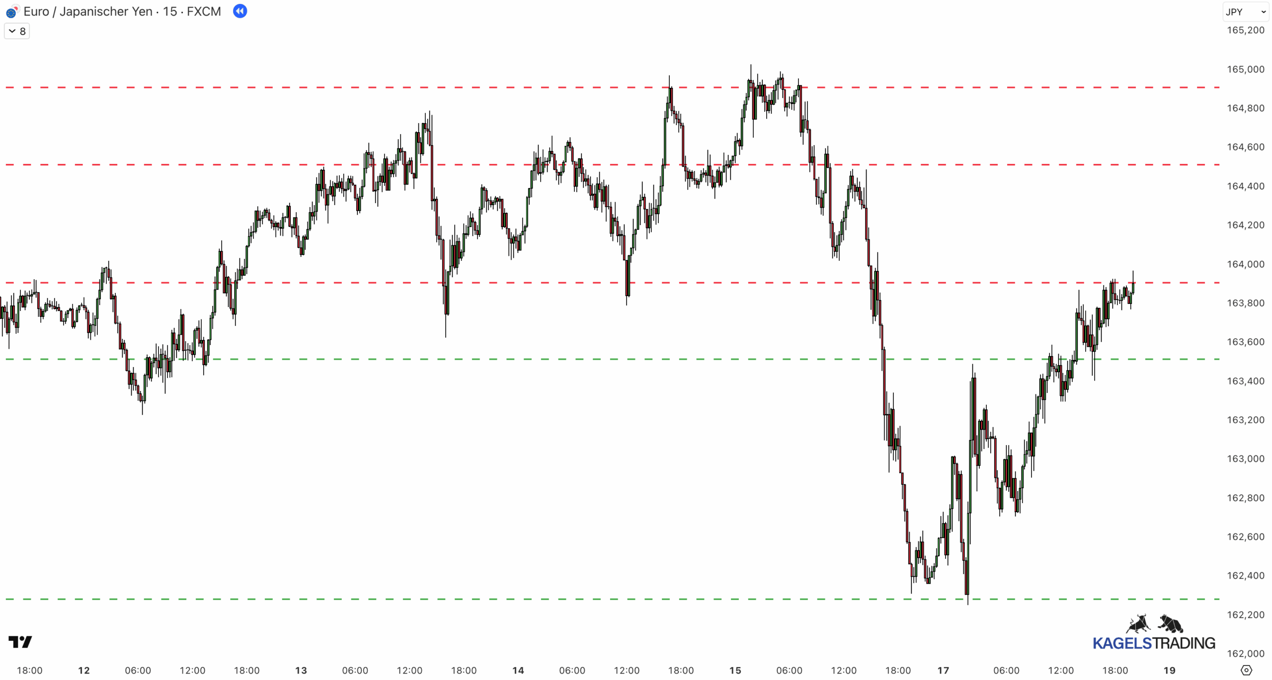 Range Trading erklärt: Indikatoren, Strategien & praktische Anleitung (2025) Automatische Support und Resistance-Level mit dem Indikator von LonesomeTheBlue