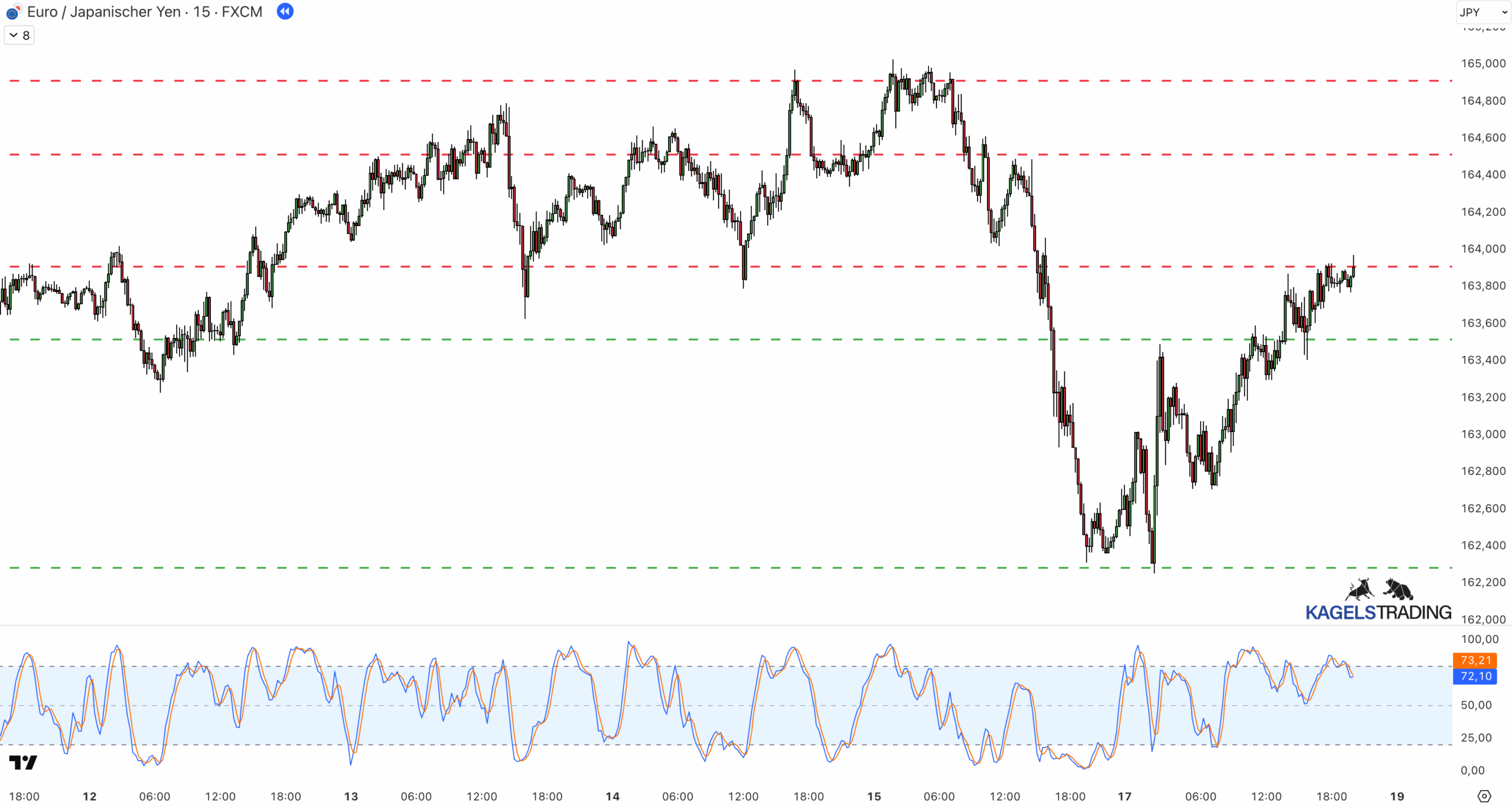 Range Trading erklärt: Indikatoren, Strategien & praktische Anleitung (2025) range trading stochastik oscillator 1 scaled