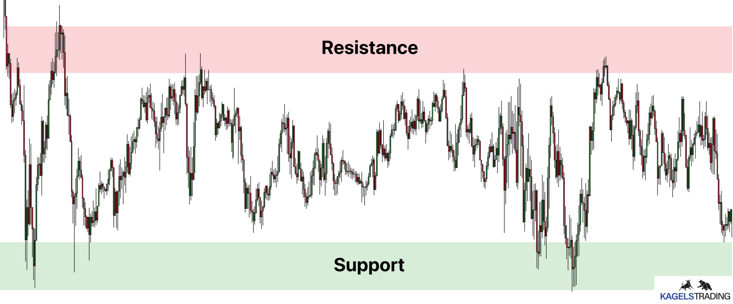 Range Trading erklärt: Indikatoren, Strategien & praktische Anleitung (2025) Trading Range mit Widerstand und Unterstützung
