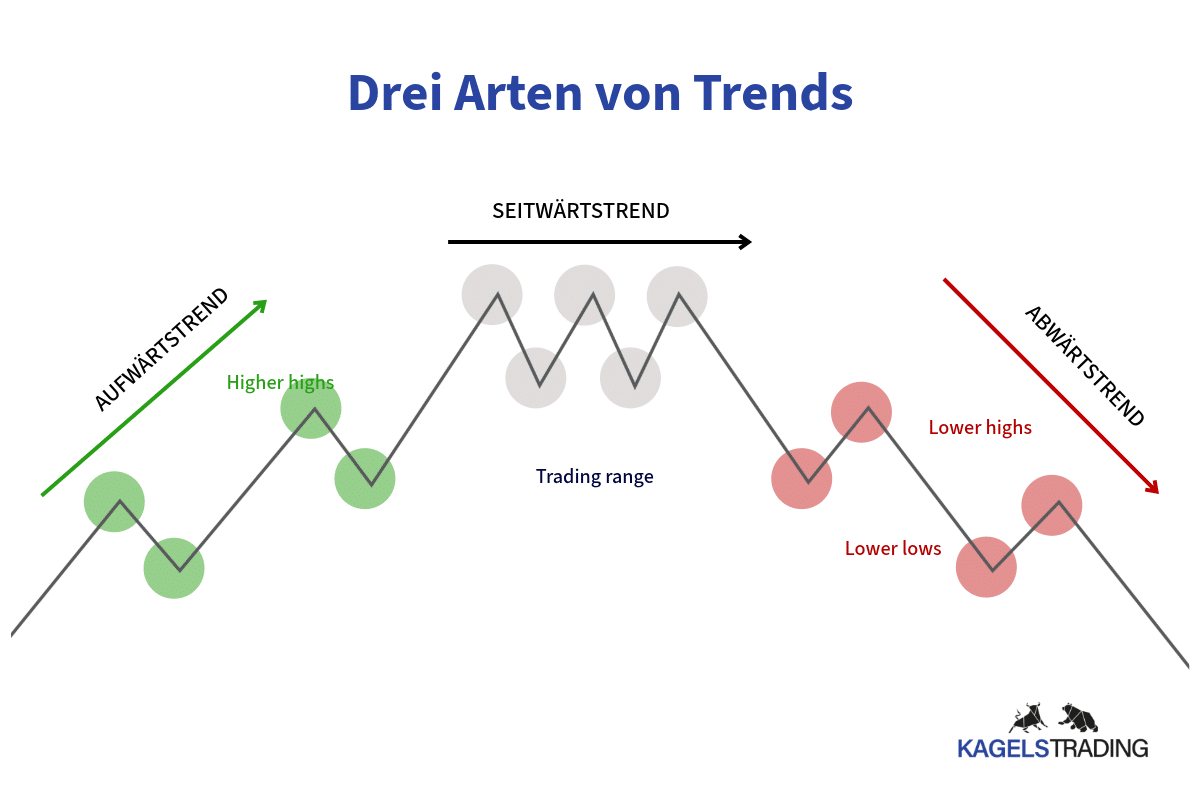 Range Trading erklärt: Indikatoren, Strategien & praktische Anleitung (2025) Range Trading funktioniert am besten in Sweitwärtstrends