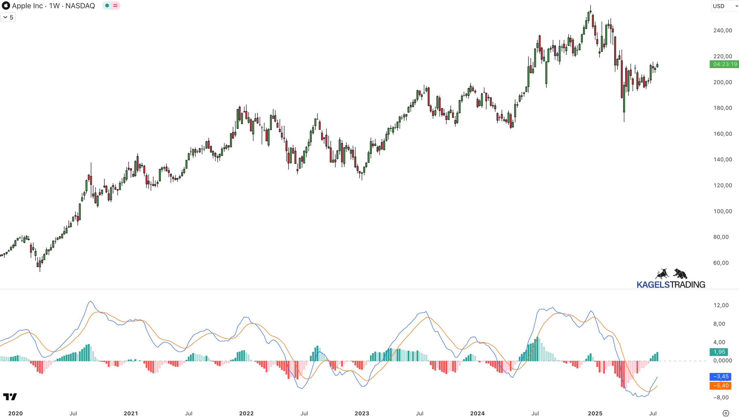 Trendfolgestrategien: So tradest du erfolgreich Trends (2025) Trendfolge: MACD Indikator für Trendstrategie auf der Wochenchart von Apple