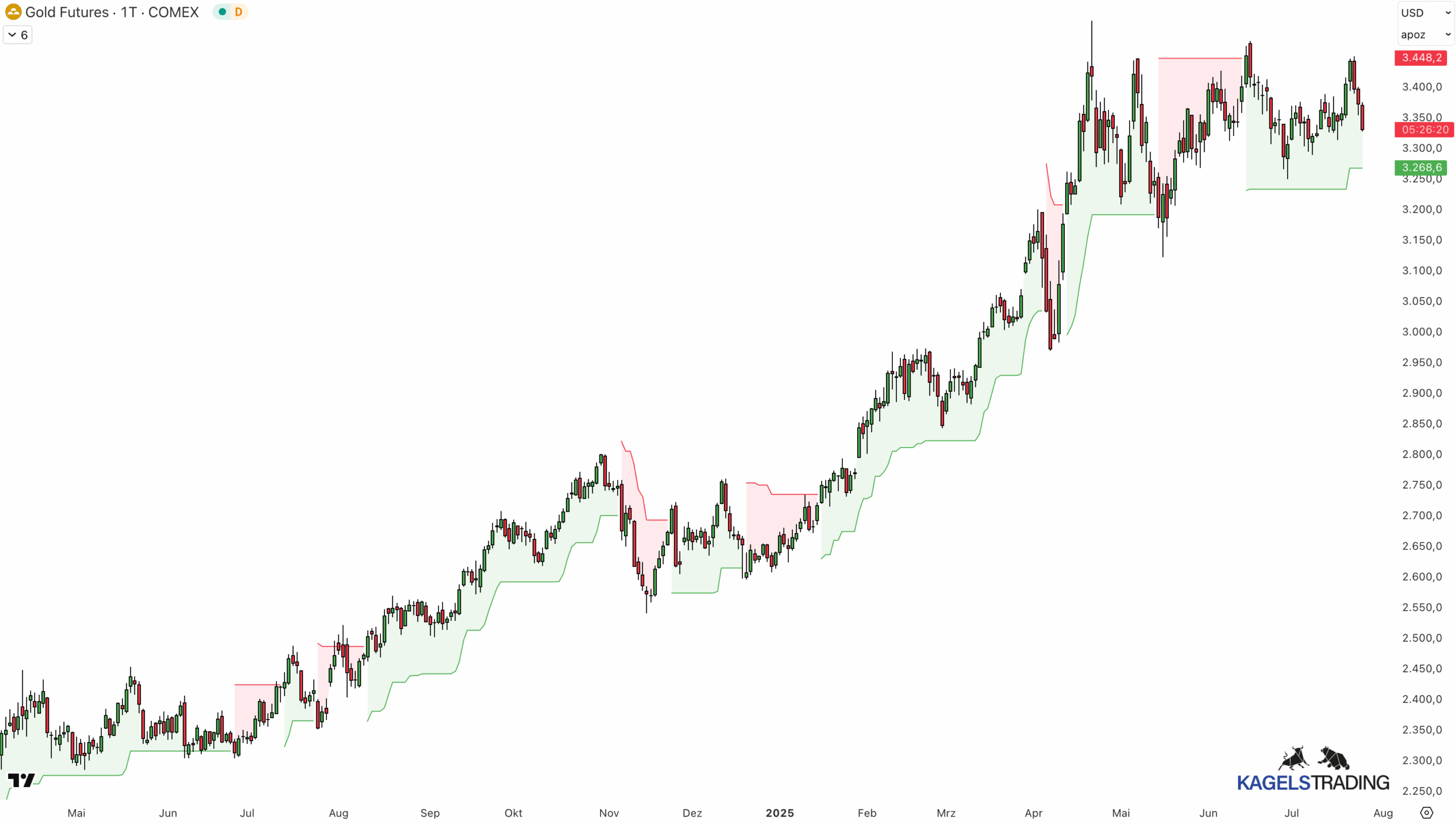 Trendfolgestrategien: So tradest du erfolgreich Trends (2025) Trendfolge: SuperTrend Indikator von TradingView auf der Gold-Chart fürs Trendtrading