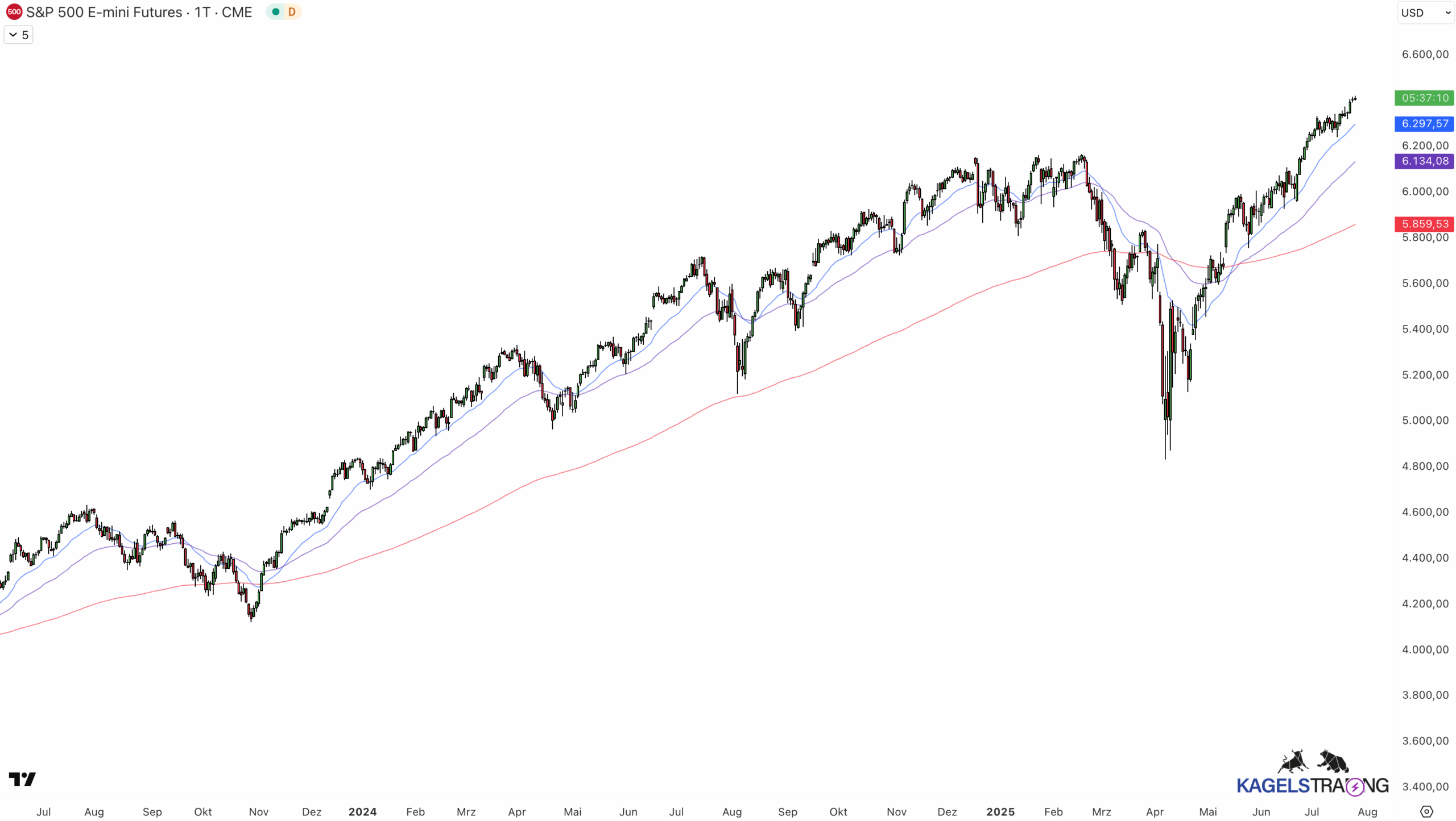 Trendfolgestrategien: So tradest du erfolgreich Trends (2025) Trendfolge: Moving Averages auf der TradingView Chart