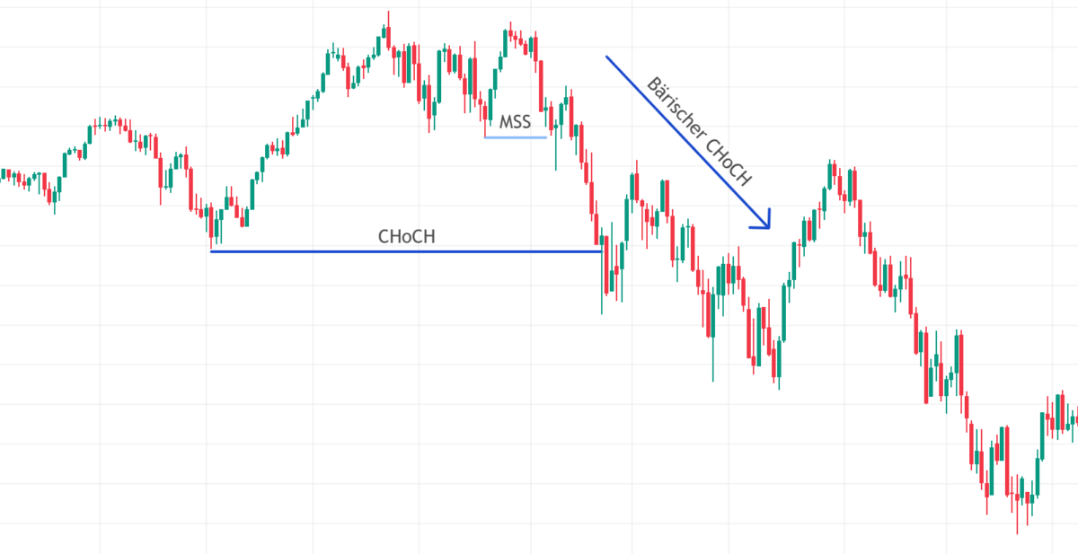 Change of Character (CHoCH) einfach erklärt (2025) change of character im trading dargestellt im Kerzenchart als bärischer choch