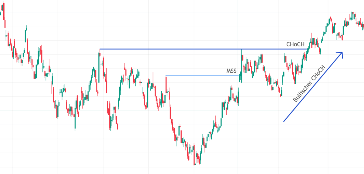 Change of Character (CHoCH) einfach erklärt (2025) change of character im trading dargestellt im Kerzenchart als bullischer choch