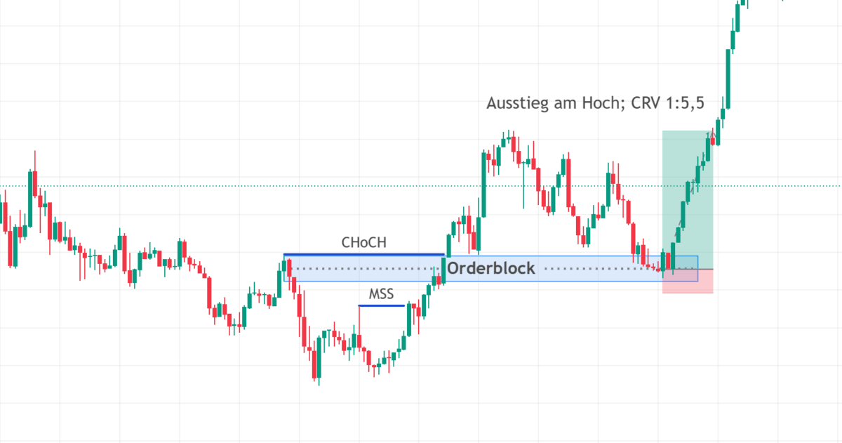 Change of Character (CHoCH) einfach erklärt (2025) change of character im trading ausstieg an vergangenen hochs im kerzenchart