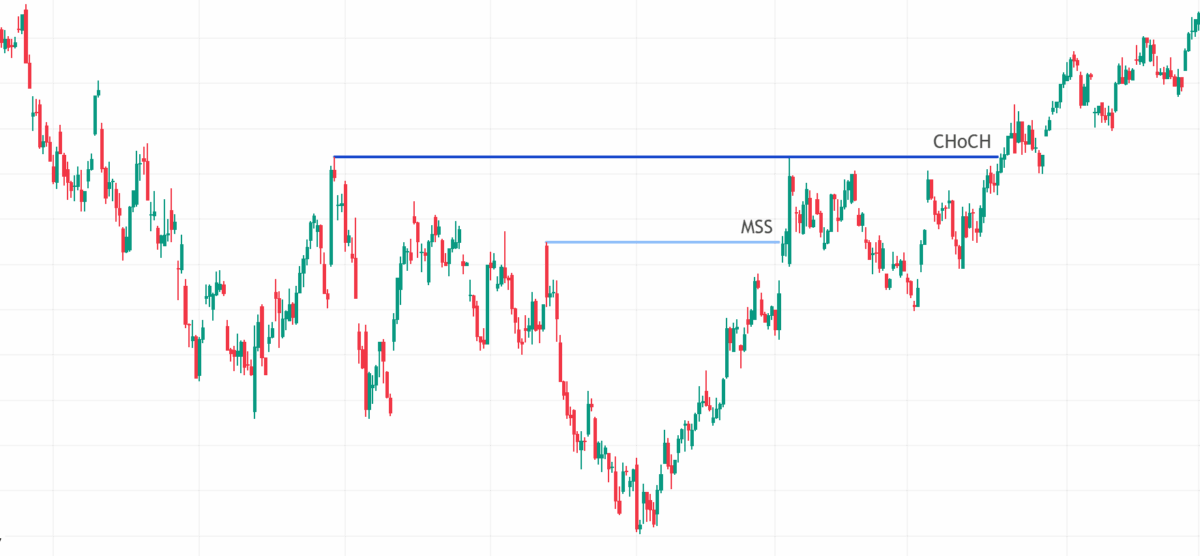 Change of Character (CHoCH) einfach erklärt (2025) change of character im trading dargestellt im kerzenchart