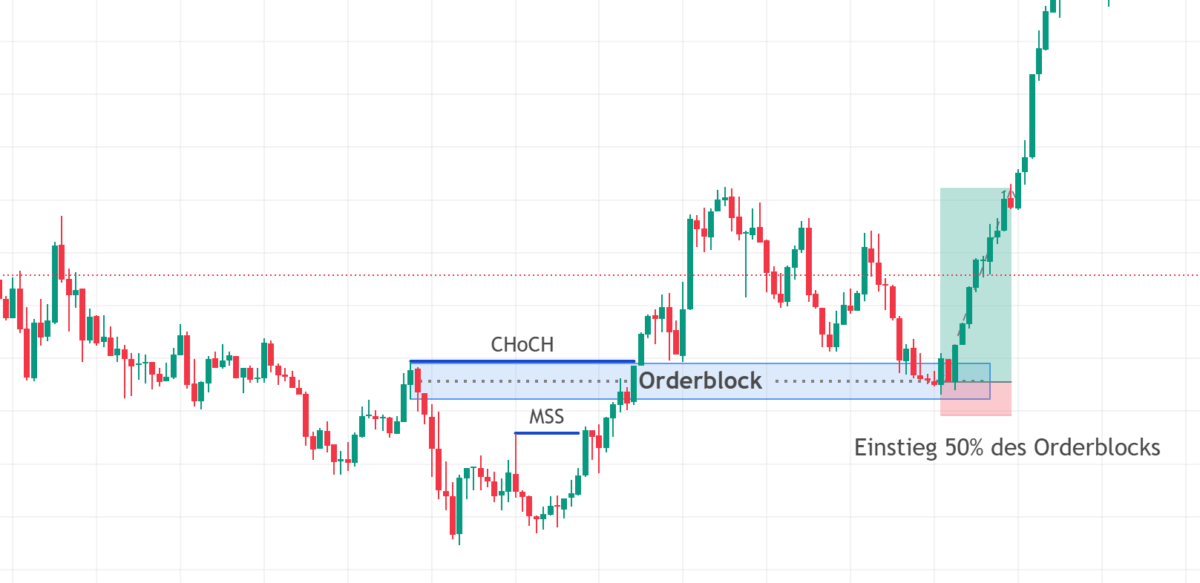 Change of Character (CHoCH) einfach erklärt (2025) change of character im trading einstieg und retest auf orderblock; einstieg bei 50% des orderblocks im kerzenchart