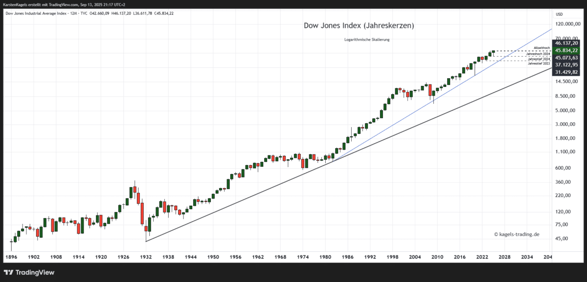 Dow Jones Kursprognose (DJI) – wie geht es weiter? Langfristchart des Dow Jones Index (DJI)