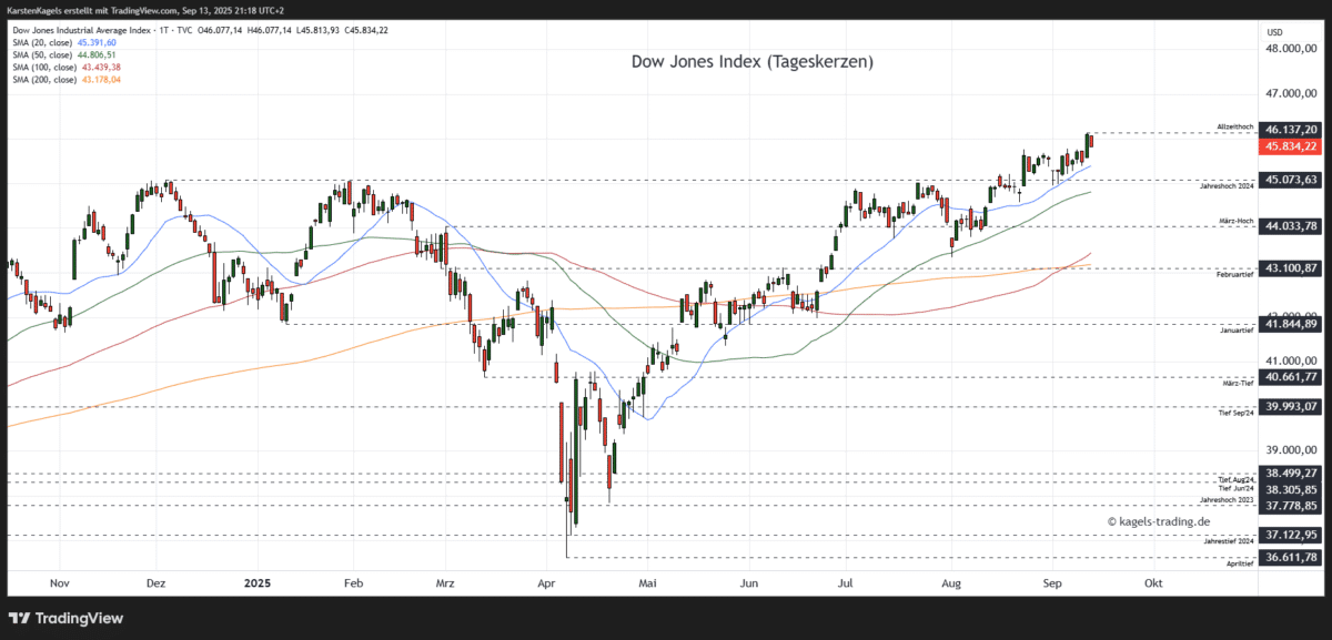 Dow Jones Kursprognose (DJI) – wie geht es weiter? DJI-Prognose-Tageschart-45834-Punkte