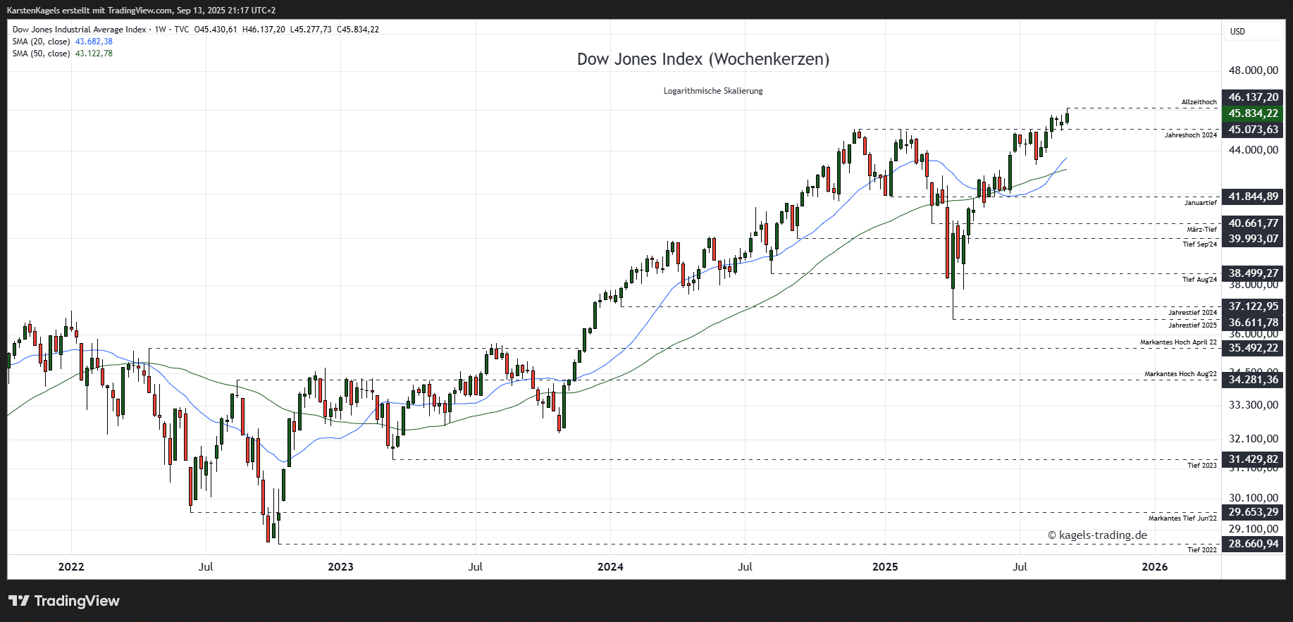 Dow Jones Kursprognose (DJI) – wie geht es weiter? Dow Jones Aktienindex - Mittelfristige Prognose im Wochenchart @ 45.834