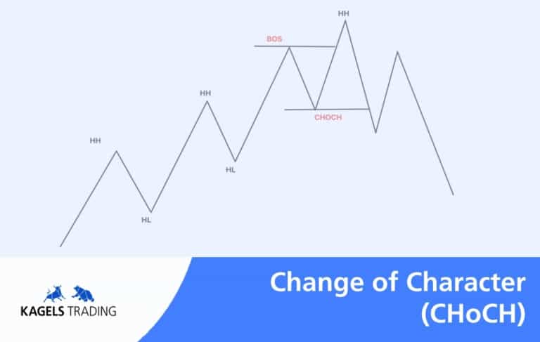 KagelsTrading Blog Thumbnail Change of Character CHoCH 2