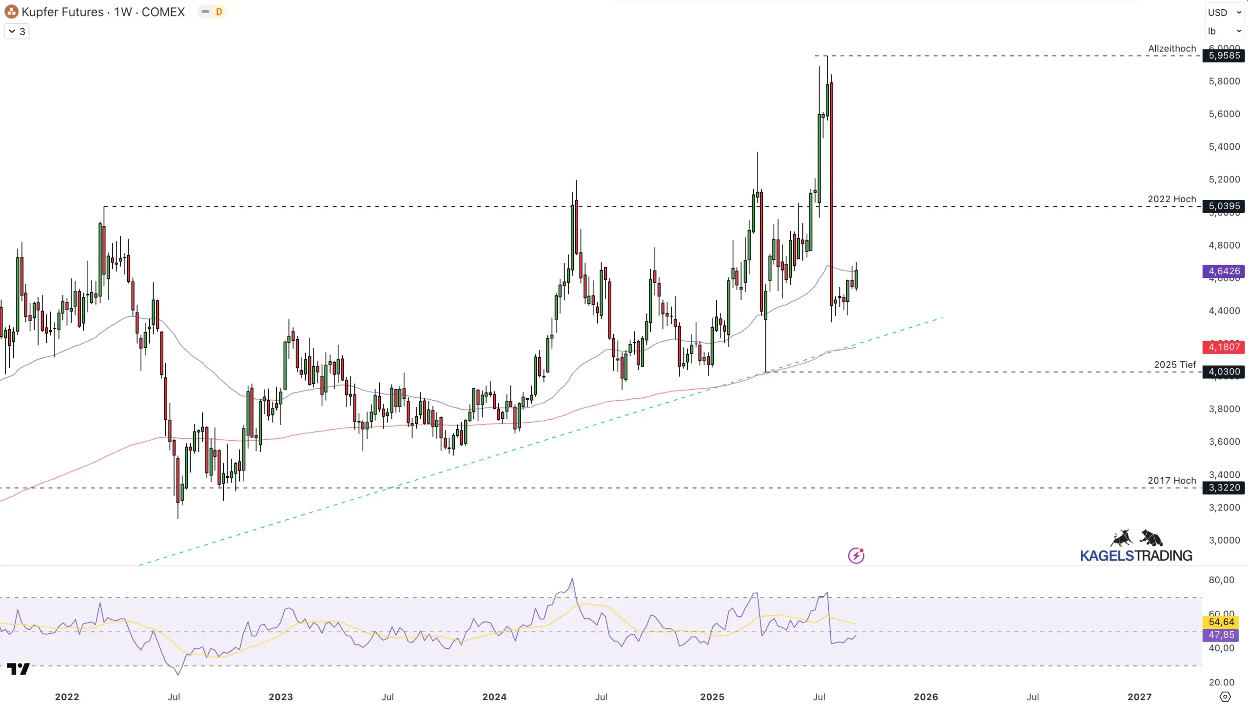 Aktuelle Kupferpreis Prognose, kurz-, mittel-, langfristig. Hat Kupfer eine Zukunft? Kupfer-Future auf TradingView (Wochenchart)