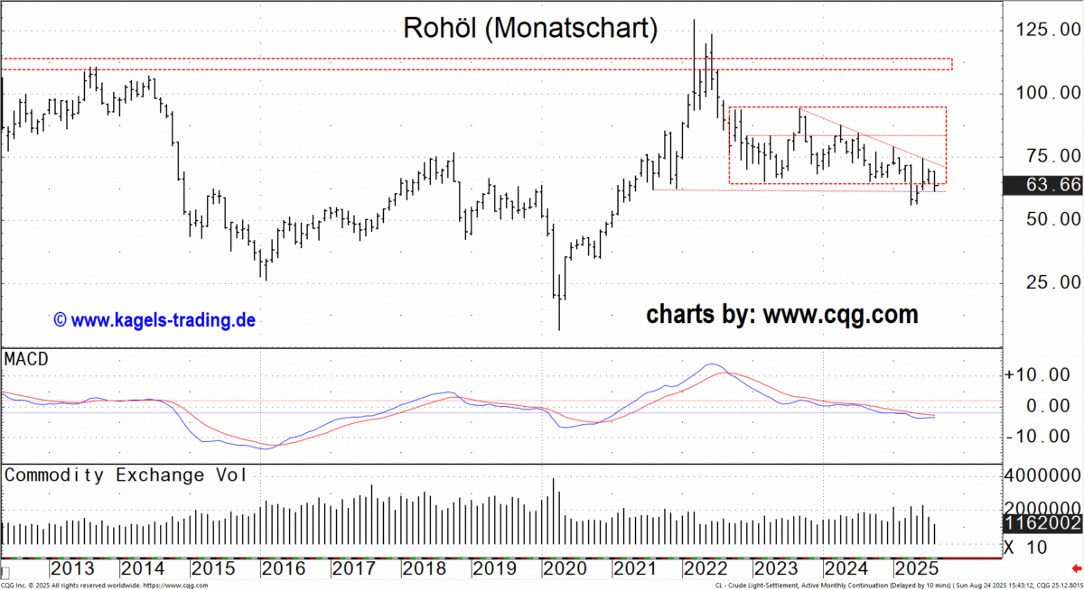 Rohöl - WTI Future außerhalb langfristiger Seitwärtsbewegung Monatschart des WTI Future endlos Kontrakts